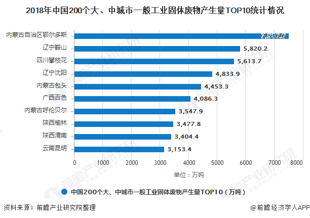 2018年中國200個(gè)大、中城市一般工業(yè)固體廢物產(chǎn)生量TOP10統(tǒng)計(jì)情況