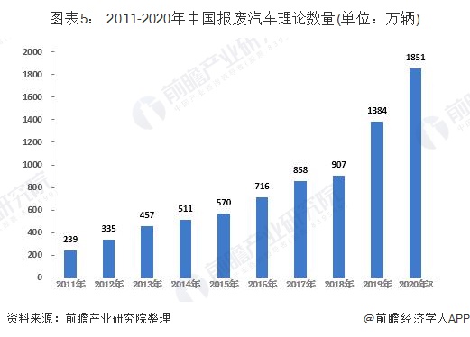 圖表5： 2011-2020年中國(guó)報(bào)廢汽車?yán)碚摂?shù)量(單位：萬(wàn)輛)