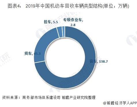 圖表4： 2019年中國(guó)機(jī)動(dòng)車回收車輛類型結(jié)構(gòu)(單位：萬(wàn)輛)