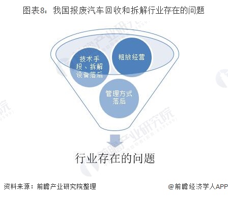 圖表8：我國(guó)報(bào)廢汽車回收和拆解行業(yè)存在的問題