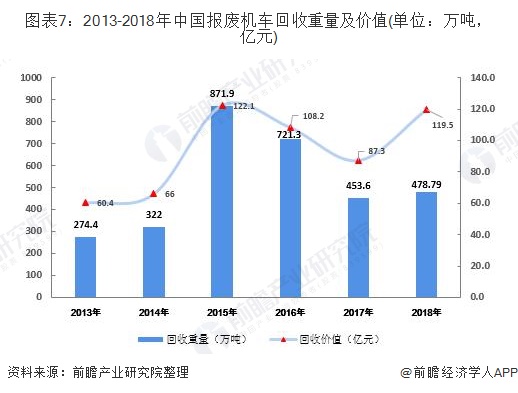 圖表7：2013-2018年中國(guó)報(bào)廢機(jī)車回收重量及價(jià)值(單位：萬(wàn)噸，億元)