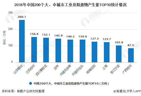 2018年中國200個大、中城市工業(yè)危險廢物產生量TOP10統(tǒng)計情況