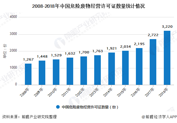 2008-2018年中國危險廢物經營許可證數(shù)量統(tǒng)計情況