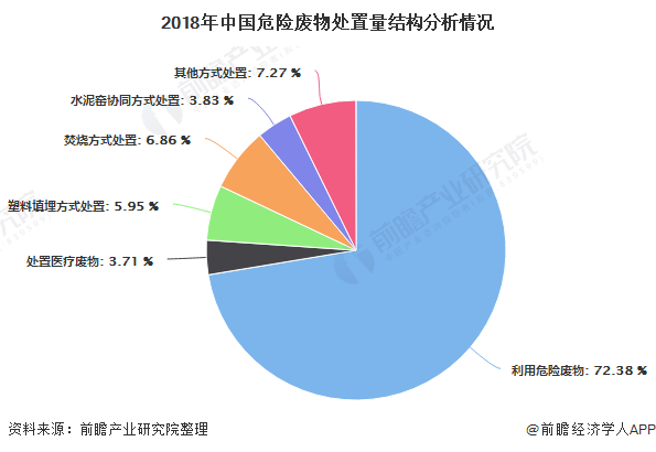 2018年中國危險廢物處置量結構分析情況