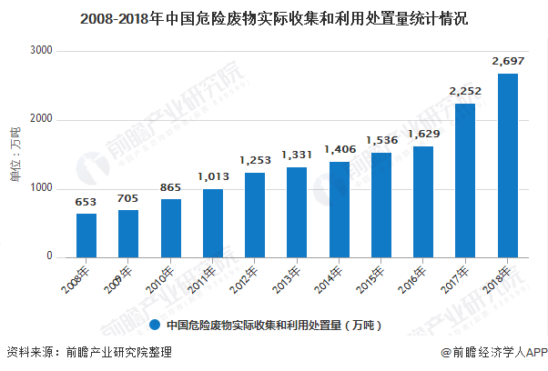 2008-2018年中國危險廢物實際收集和利用處置量統(tǒng)計情況