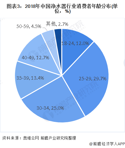 圖表3：2018年中國(guó)凈水器行業(yè)消費(fèi)者年齡分布(單位：%)