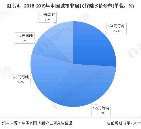 圖表4：2018-2019年中國城市非居民終端水價分布(單位：%)