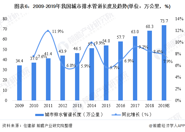 圖表6：2009-2019年我國(guó)城市排水管道長(zhǎng)度及趨勢(shì)(單位：萬公里，%)