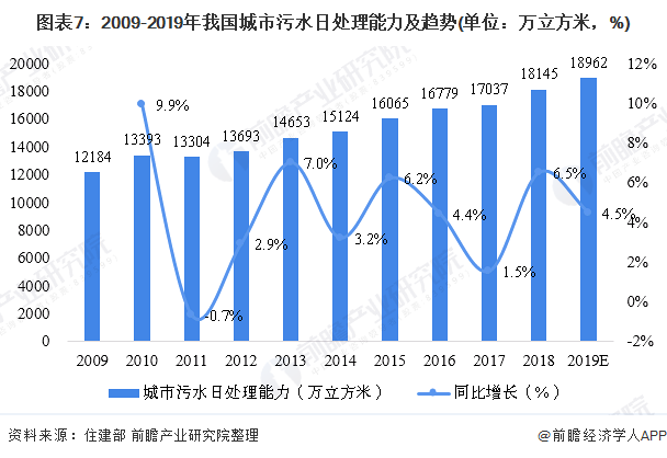 圖表7：2009-2019年我國(guó)城市污水日處理能力及趨勢(shì)(單位：萬立方米，%)