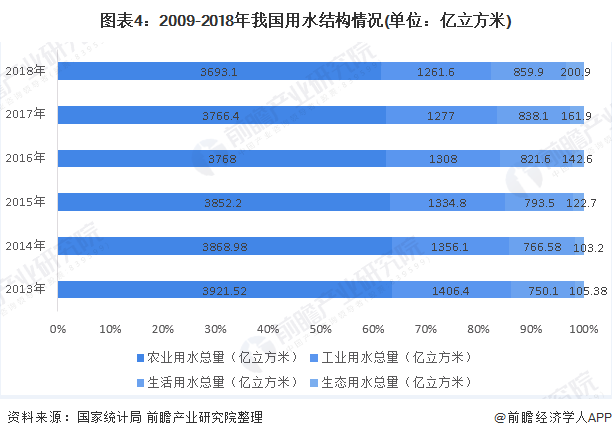 圖表4：2009-2018年我國(guó)用水結(jié)構(gòu)情況(單位：億立方米)