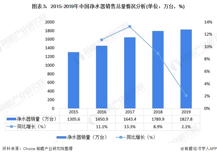 圖表3：2015-2019年中國(guó)凈水器銷(xiāo)售總量情況分析(單位：萬(wàn)臺(tái)，%)