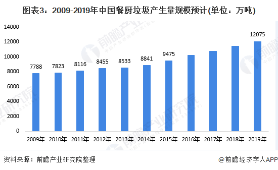 圖表3：2009-2019年中國餐廚垃圾產(chǎn)生量規(guī)模預計(單位：萬噸)