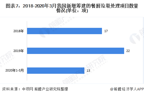 圖表7：2018-2020年3月我國新增籌建的餐廚垃圾處理項目數(shù)量情況(單位：項)