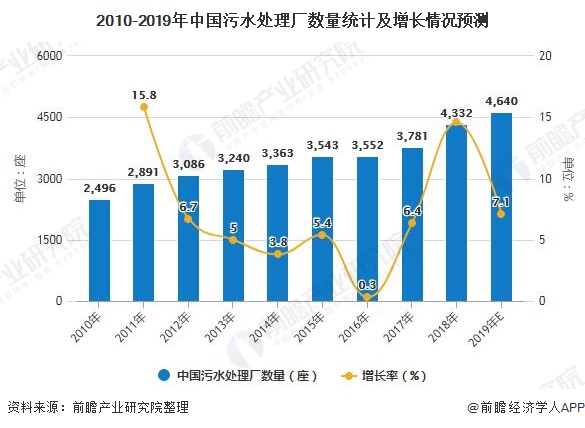 2010-2019年中國污水處理廠數(shù)量統(tǒng)計及增長情況預(yù)測