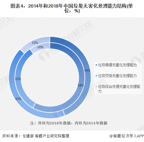 圖表4：2014年和2018年中國(guó)垃圾無(wú)害化處理能力結(jié)構(gòu)(單位：%)