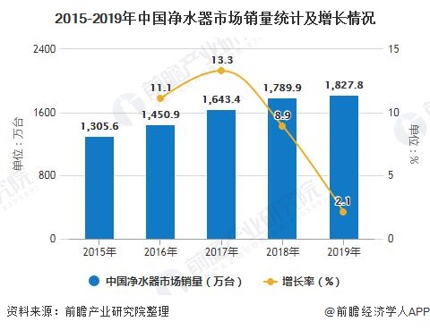 2015-2019年中國(guó)凈水器市場(chǎng)銷量統(tǒng)計(jì)及增長(zhǎng)情況