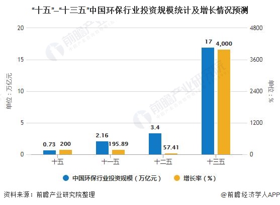 “十五”—“十三五”中國(guó)環(huán)保行業(yè)投資規(guī)模統(tǒng)計(jì)及增長(zhǎng)情況預(yù)測(cè)