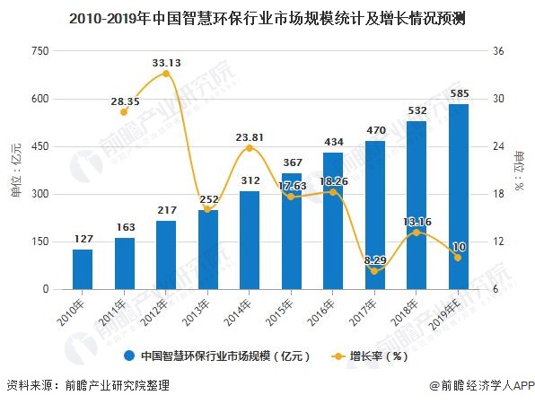 2010-2019年中國(guó)智慧環(huán)保行業(yè)市場(chǎng)規(guī)模統(tǒng)計(jì)及增長(zhǎng)情況預(yù)測(cè)