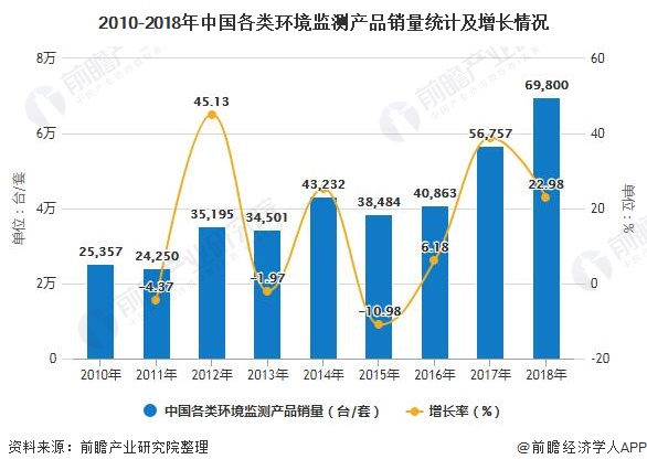 2010-2018年中國(guó)各類環(huán)境監(jiān)測(cè)產(chǎn)品銷量統(tǒng)計(jì)及增長(zhǎng)情況