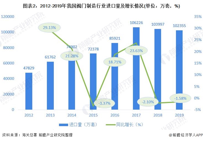 圖表2：2012-2019年我國(guó)閥門制造行業(yè)進(jìn)口量及增長(zhǎng)情況(單位：萬套，%)