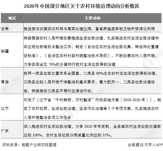 2020年中國部分地區(qū)關(guān)于農(nóng)村環(huán)境治理動向分析情況