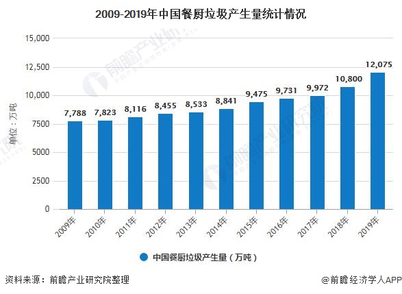 2009-2019年中國餐廚垃圾產(chǎn)生量統(tǒng)計情況