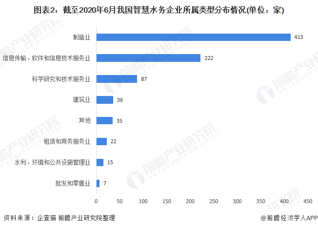 圖表2：截至2020年6月我國智慧水務(wù)企業(yè)所屬類型分布情況(單位：家)