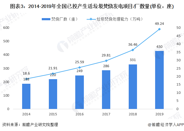 圖表3：2014-2019年全國已投產(chǎn)生活垃圾焚燒發(fā)電項目/廠數(shù)量(單位：座)