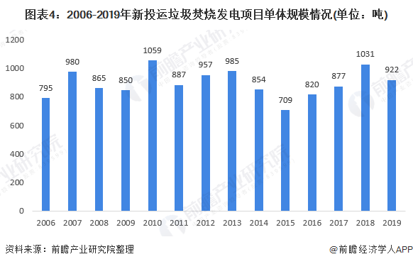 圖表4：2006-2019年新投運垃圾焚燒發(fā)電項目單體規(guī)模情況(單位：噸)