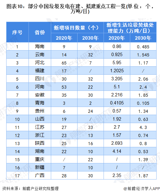 圖表10：部分中國垃圾發(fā)電在建、擬建重點工程一覽(單位：個，萬噸/日)