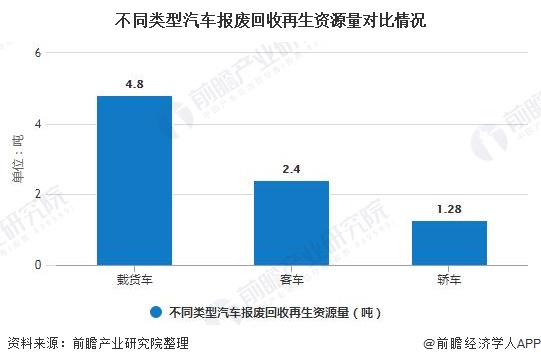 不同類型汽車報(bào)廢回收再生資源量對比情況