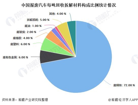 中國報(bào)廢汽車每噸回收拆解材料構(gòu)成比例統(tǒng)計(jì)情況