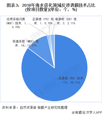 圖表3：2018年海水淡化領(lǐng)域反滲透膜技術(shù)占比(按項目數(shù)量)(單位：個，%)