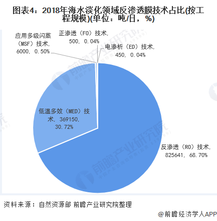 圖表4：2018年海水淡化領(lǐng)域反滲透膜技術(shù)占比(按工程規(guī)模)(單位：噸/日，%)