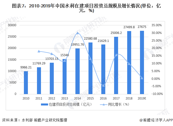 圖表7：2010-2019年中國(guó)水利在建項(xiàng)目投資總規(guī)模及增長(zhǎng)情況(單位：億元，%)