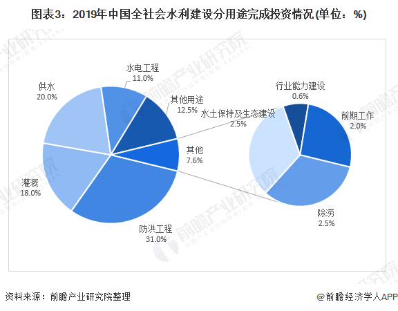 圖表3：2019年中國(guó)全社會(huì)水利建設(shè)分用途完成投資情況(單位：%)