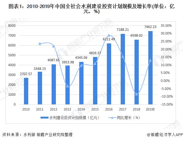 圖表1：2010-2019年中國(guó)全社會(huì)水利建設(shè)投資計(jì)劃規(guī)模及增長(zhǎng)率(單位：億元，%)