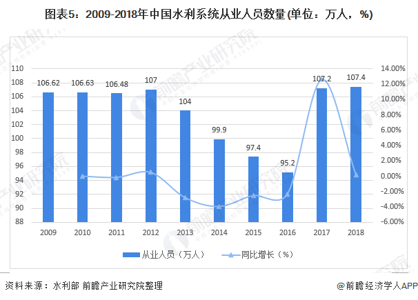 圖表5：2009-2018年中國(guó)水利系統(tǒng)從業(yè)人員數(shù)量(單位：萬人，%)