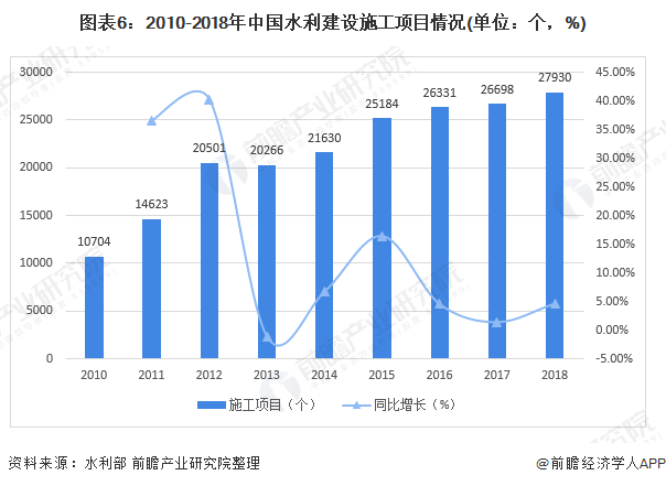 圖表6：2010-2018年中國(guó)水利建設(shè)施工項(xiàng)目情況(單位：個(gè)，%)