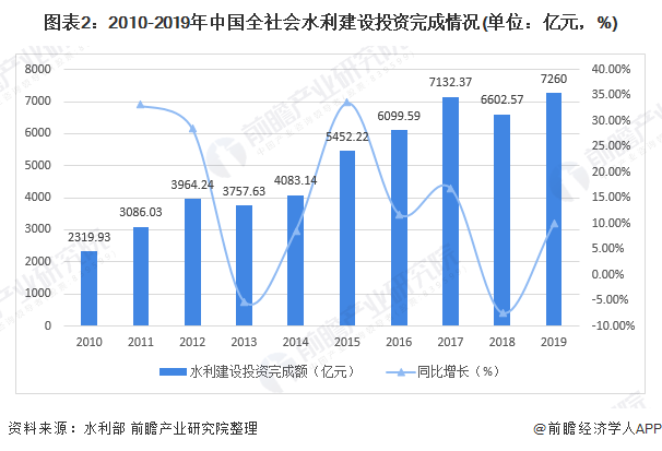 圖表2：2010-2019年中國(guó)全社會(huì)水利建設(shè)投資完成情況(單位：億元，%)