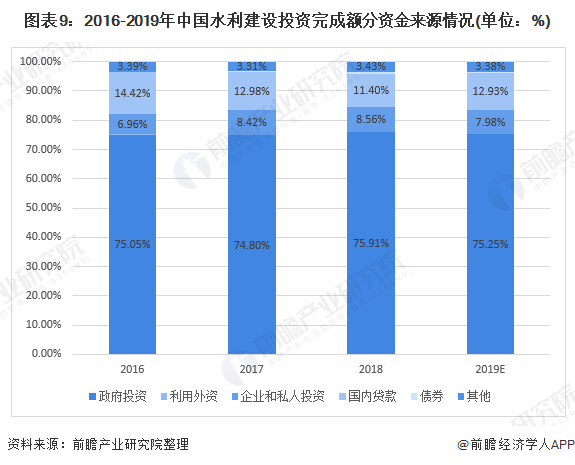 圖表9：2016-2019年中國(guó)水利建設(shè)投資完成額分資金來源情況(單位：%)