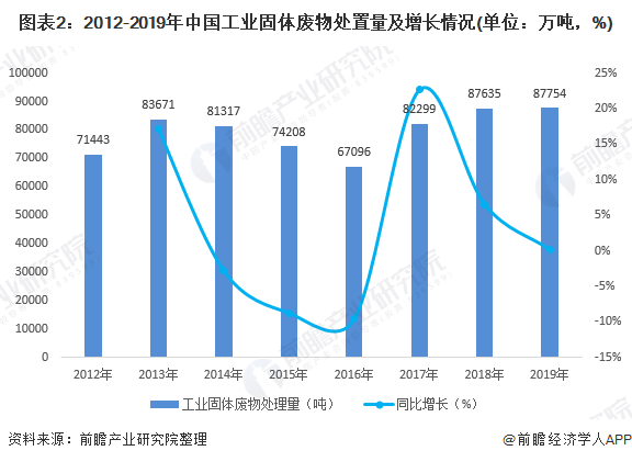 圖表2：2012-2019年中國工業(yè)固體廢物處置量及增長情況(單位：萬噸，%)