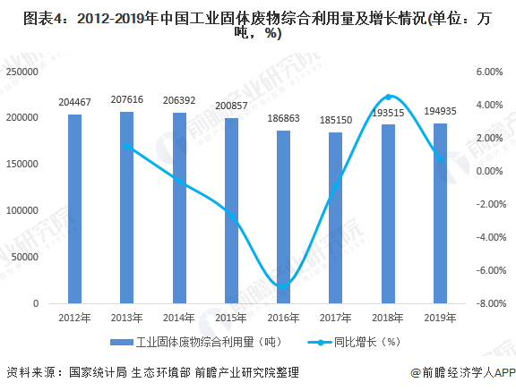 圖表4：2012-2019年中國工業(yè)固體廢物綜合利用量及增長情況(單位：萬噸，%)