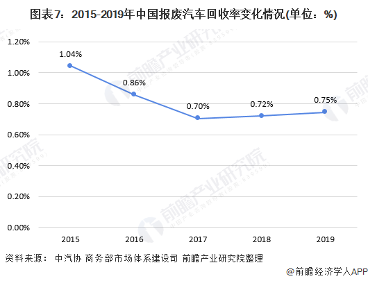 圖表7：2015-2019年中國(guó)報(bào)廢汽車回收率變化情況(單位：%)