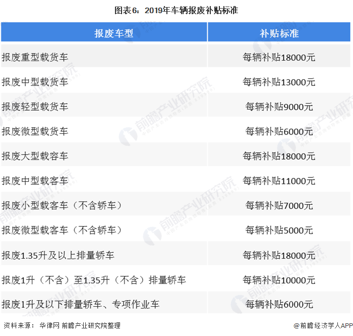 圖表6：2019年車輛報(bào)廢補(bǔ)貼標(biāo)準(zhǔn)