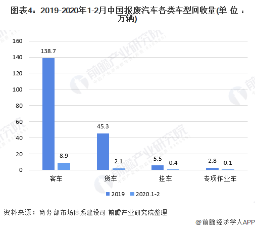 圖表4：2019-2020年1-2月中國(guó)報(bào)廢汽車各類車型回收量(單位：萬(wàn)輛)