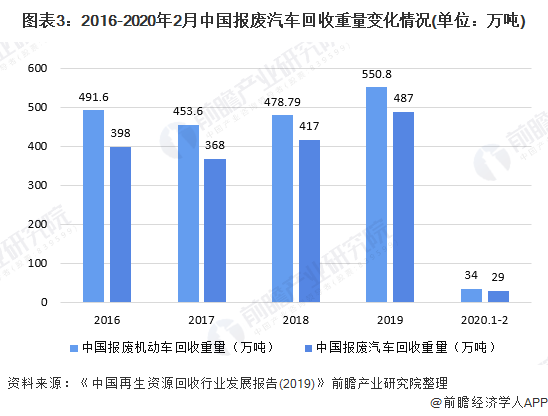 圖表3：2016-2020年2月中國(guó)報(bào)廢汽車回收重量變化情況(單位：萬(wàn)噸)