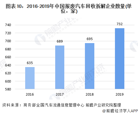 圖表10：2016-2019年中國(guó)報(bào)廢汽車回收拆解企業(yè)數(shù)量(單位：家)