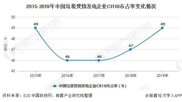 2015-2019年中國(guó)垃圾焚燒發(fā)電企業(yè)CR10市占率變化情況