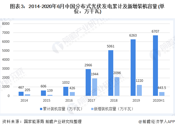 圖表3：2014-2020年6月中國分布式光伏發(fā)電累計及新增裝機容量(單位：萬千瓦)